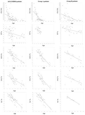 Clinical Determinants of Disease Progression in Patients With Beta-Sarcoglycan Gene Mutations